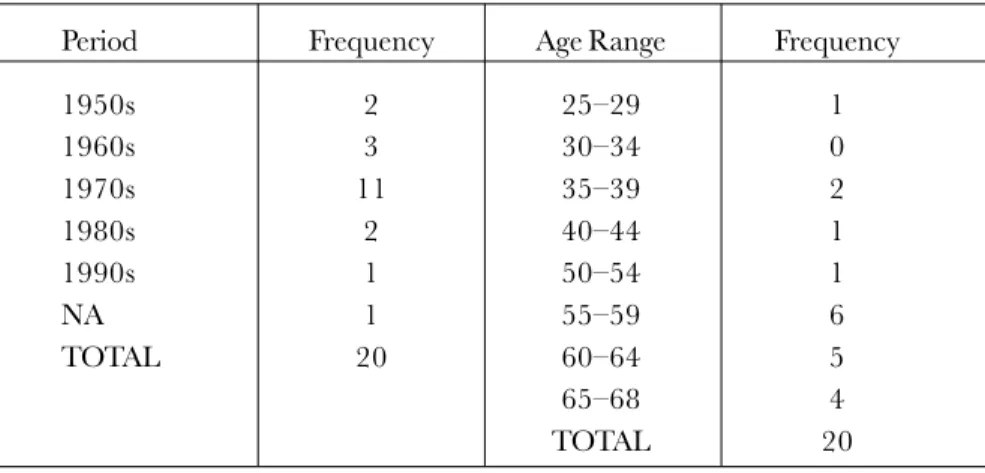 TABLE 2: Period when naturalized respondents received Filipino citizenship and age range of respondents