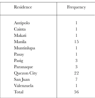 TABLE 3: Respondents’ place of residence