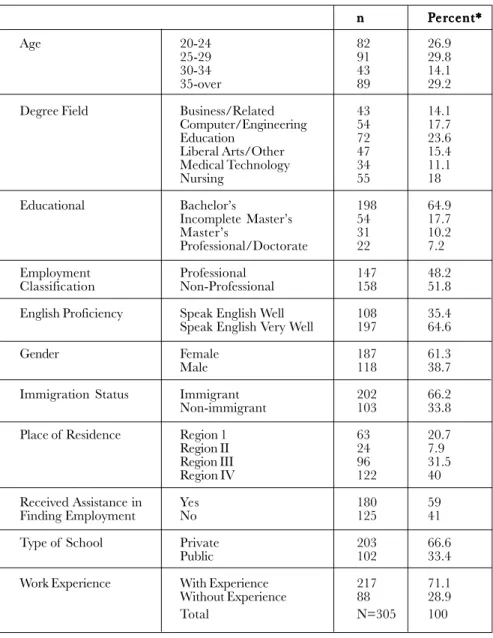 TABLE 1: Demographic Characteristics of Philippine Graduates Upon Entry to the US n
