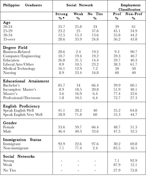 TABLE 2: Use of Social Networks Vis-a-Vis Determinants of Employability and Employment Classification at Initial Employment