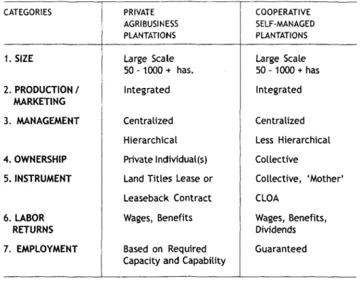 TABLE  1 :  Comparative Assessment  of Private versus  Cooperative  Plantation  Ownership  and  Management  as  practiced  under  RA  6657 