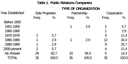 Table 1.  Public Relations Companies  TYPE OF ORGANIZATION 