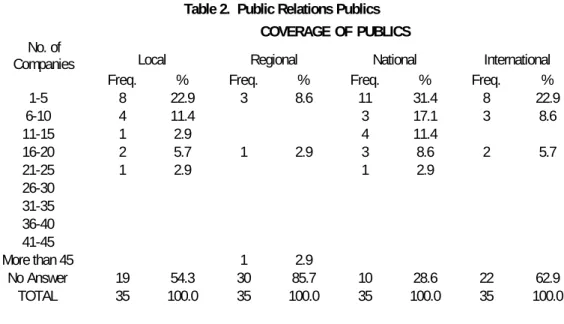 Table 2.  Public Relations Publics  COVERAGE OF PUBLICS 