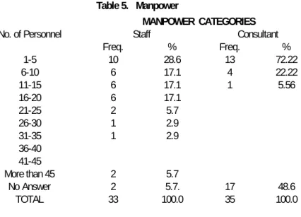 Table 5.   Manpower 
