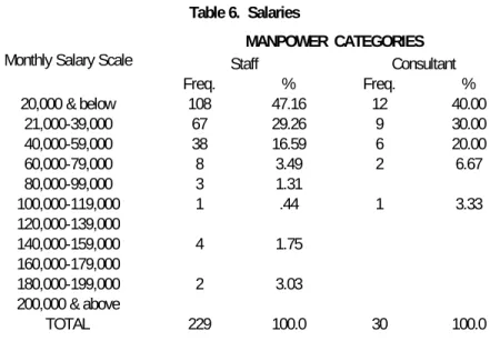 Table 6.  Salaries 