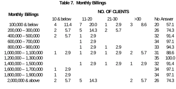 Table 7.  Monthly Billings 