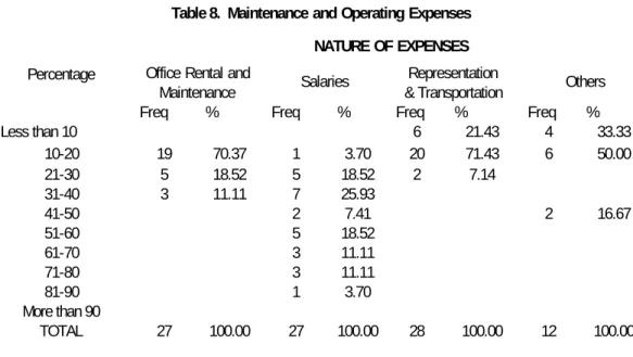 Table 8.  Maintenance and Operating Expenses  NATURE OF EXPENSES  Office Rental and 