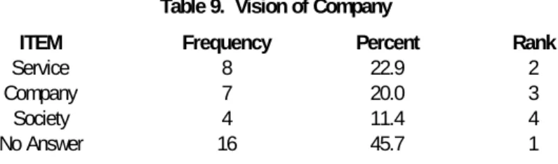 Table 9.  Vision of Company 
