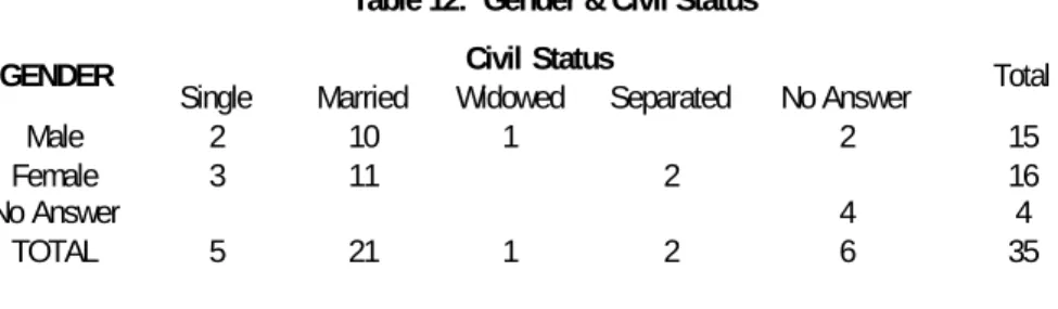 Table 12:  Gender &amp; Civil Status  Civil Status 