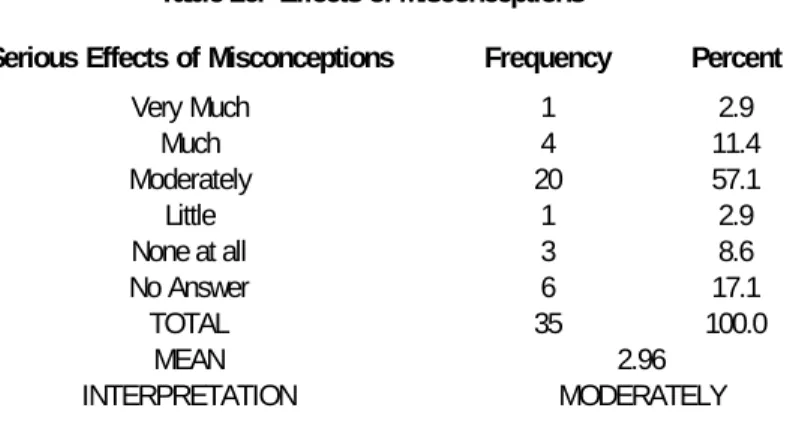 Table 26.  Effects of Misconceptions 