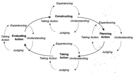 Figure 2. Action research cycle from “Doing Action Research in Your Own Organization” by  Coghlan, D., &amp; Brannick, T., 2014, Singapore: SAGE Publications Asia Pacific Pte Ltd