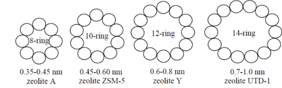 Figure 2.1 Zeolite pore sizes examples shown with oxygen packing model   (Byrappa &amp; Yoshimura, 2013b)