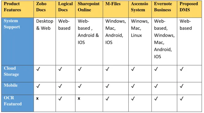 Table 3.2 – Comparison Table of Widely used Document Management System vs the Proposed Web- Web-based System 