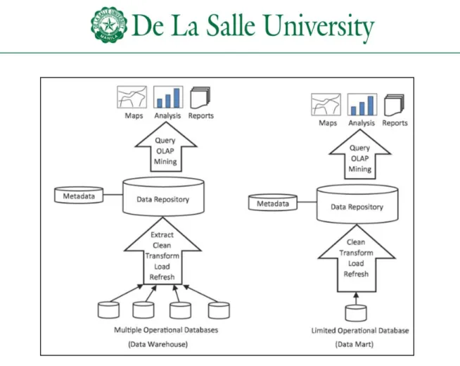 Figure 3.3.7 Architecture for data warehouses (left) and data marts (right) 