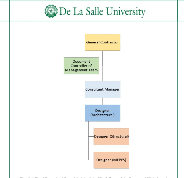 Fig. 3.4 The Hierarchial Data Model of the Workflow of the Proposed Web-based  Document Management System 