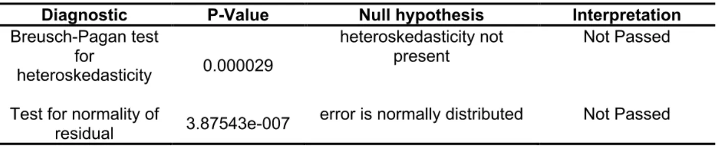 Table 37. Diagnostic Test for the Stepwise Regression Analysis of KLSE (2007-2016)  Diagnostic  P-Value  Null hypothesis  Interpretation  Breusch-Pagan test 