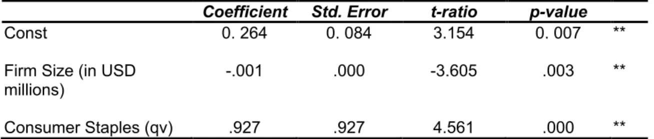 Table 40. Diagnostic Test for the Stepwise Regression Analysis of SGX (2007-2011) 