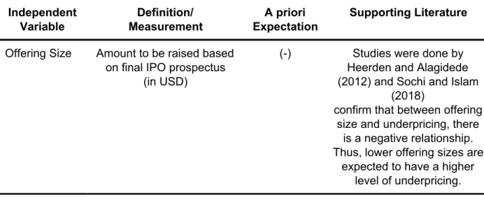 Table 7 emphasizes that Sochi and Islam (2018) identified factors that may impact IPO     underpricing in the Dhaka Stock Exchange including the IPO’s offering size or the number of           shares that are issued in the IPO