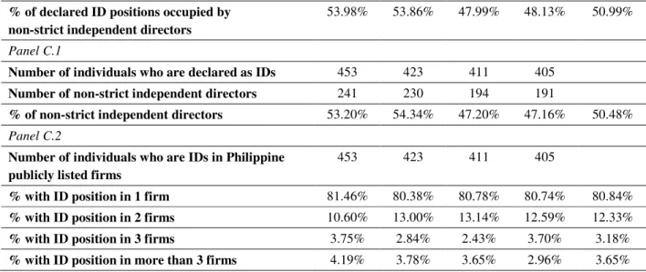 Table 3 shows some statistics on the state of independent directorships among the firms  in our sample