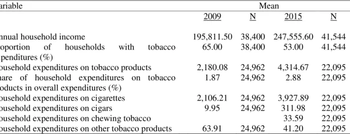 Figure 4: Household expenditures on tobacco products (%) 