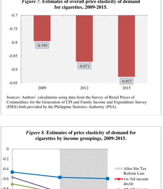 Figure 8. Estimates of price elasticity of demand for  cigarettes by income groupings, 2009-2015.