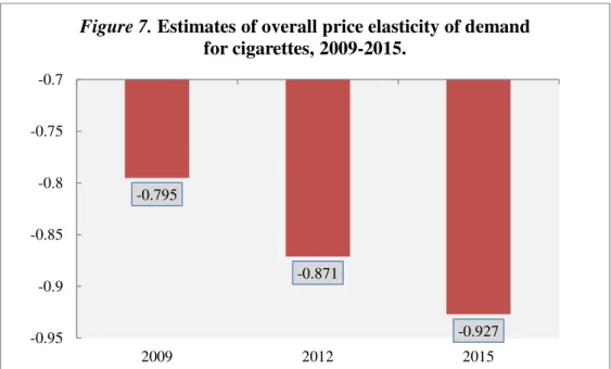 Figure 7. Estimates of overall price elasticity of demand  for cigarettes, 2009-2015.
