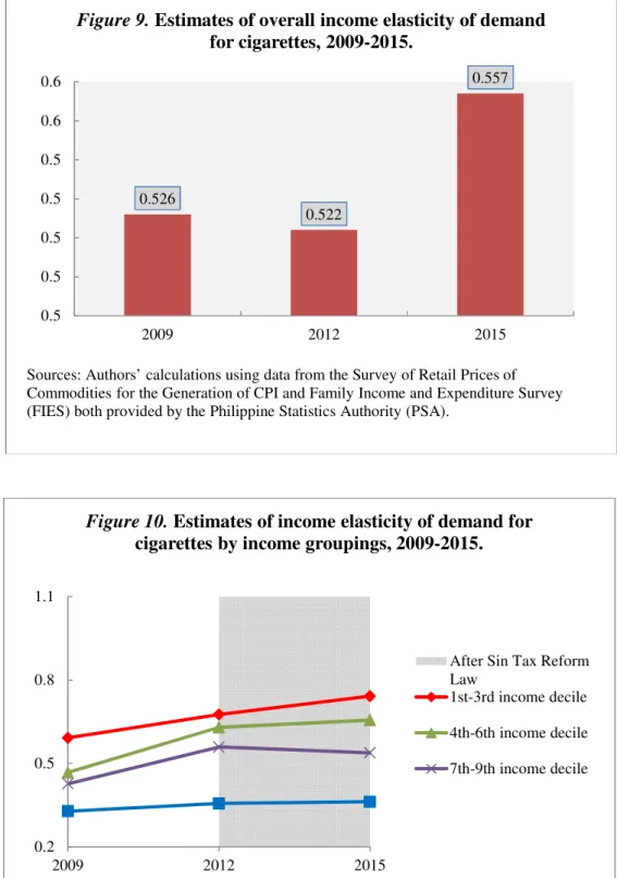 Figure 10. Estimates of income elasticity of demand for  cigarettes by income groupings, 2009-2015.