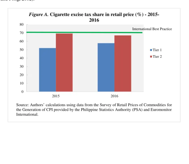 Figure A. Cigarette excise tax share in retail price (%) - 2015- 2015-2016 