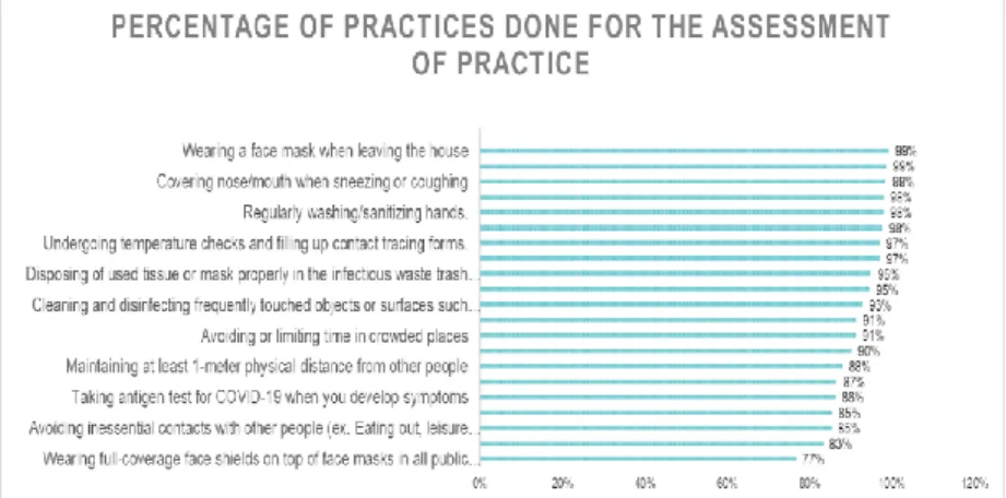 Table  6  and  Figure  4  showed  the  result  of  the  21-item  assessment  of  practice,  wherein  a  set  of  statements  would  determine  the  practices  the  respondents  currently  perform  to  prevent  contracting  COVID-19  and  the  frequency  on