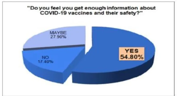 Figure 3.B Information about COVID 19 vaccines  and safety  