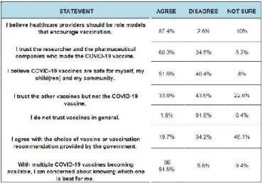 Table 5.A Healthcare professional’s perception to  COVID-19 vaccine and other vaccine  