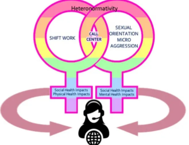 Figure 1. Impacts of Shift Work and Sexual Orientation Microaggression on Lesbian Call   Center Agents.