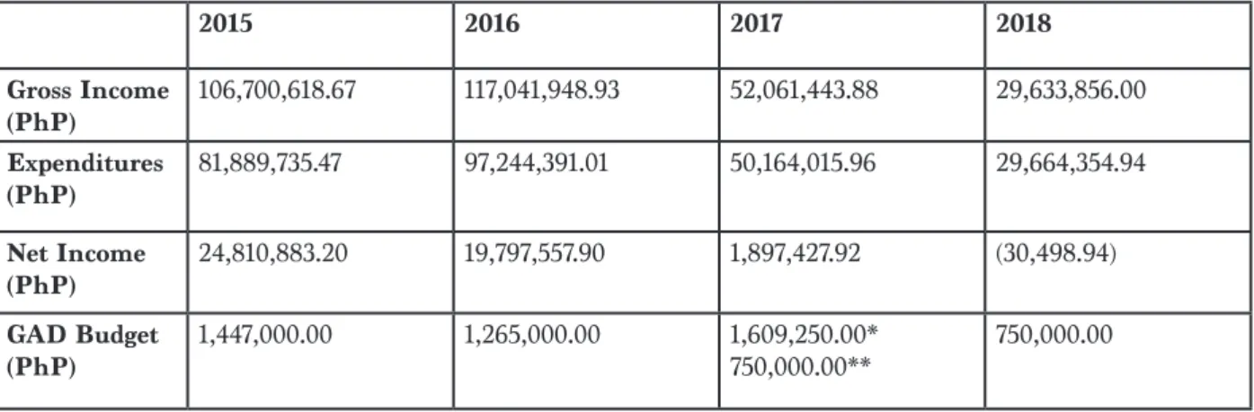 Table 2. MOWD’s Income, Expenditure and GAD Budget (2015 to 2018)