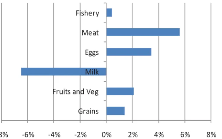 Figure 1. Growth in production of grains and high-value agricultural commodities  in the Philippines, 1990–2000