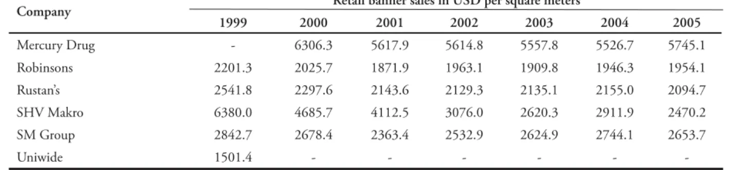 Table 10. Trend of productivity for top 5 grocers