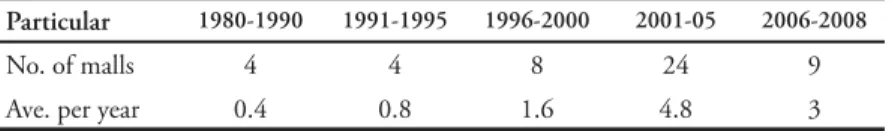 Table 4. Number of new branches of Robinsons and SM malls 