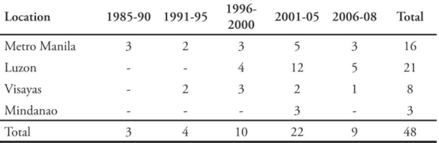 Table 5. Number of branches of Robinsons and SM malls per major location 