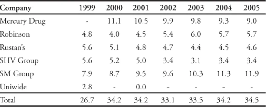 Table 6. Market share (%) of top 5 grocers