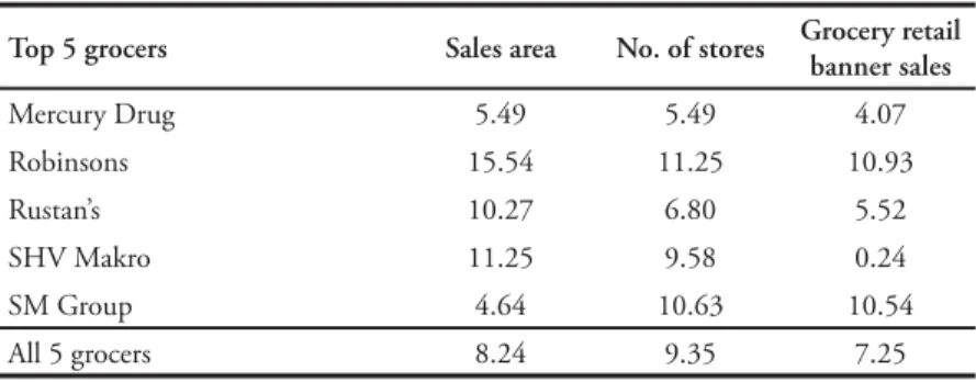 Table 7. Annual growth rate (%) of consistent top 5 grocers, 2000 to 2005