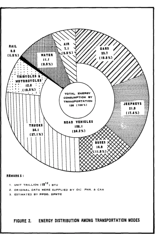 FIGURE 2. ENERGY DISTRIBUTION AMONG TRANSPORTATION MODES