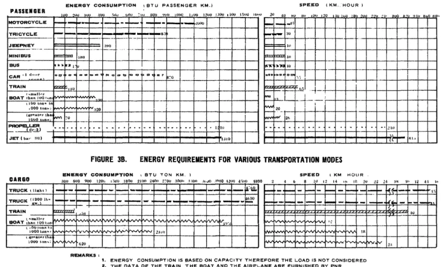 FIGURE 3. ENERGV REQUIREMENTS FOR VARIOUS TRANSPORTATION MODES