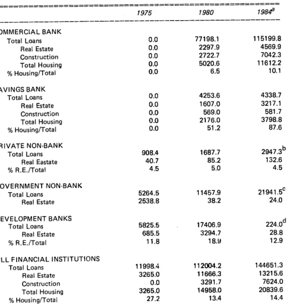 Table 3- LOANS OUTSTANDING BY BANKING &amp; NONBANK INSTITUTIONS (In Million Pesos, 1975-1984)