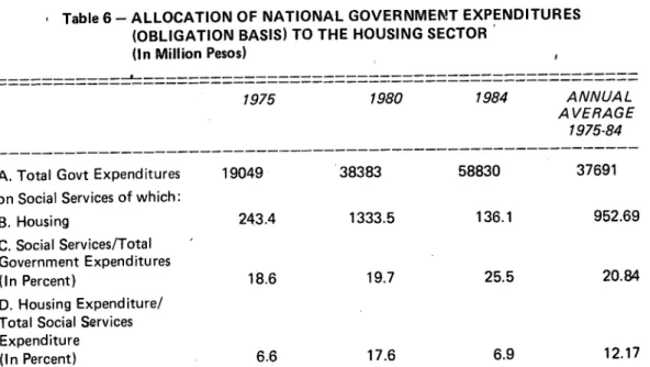 Table 6- ALLOCATION OF NATIONAL GOVERNMENT EXPENDITURES (OBLIGATION BASIS) TO THE HOUSING SECTOR