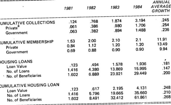Table 8- PAG-IBIG COLLECTIONS AND HOUSING LOANS/BENEFICIARIES 1981-1984