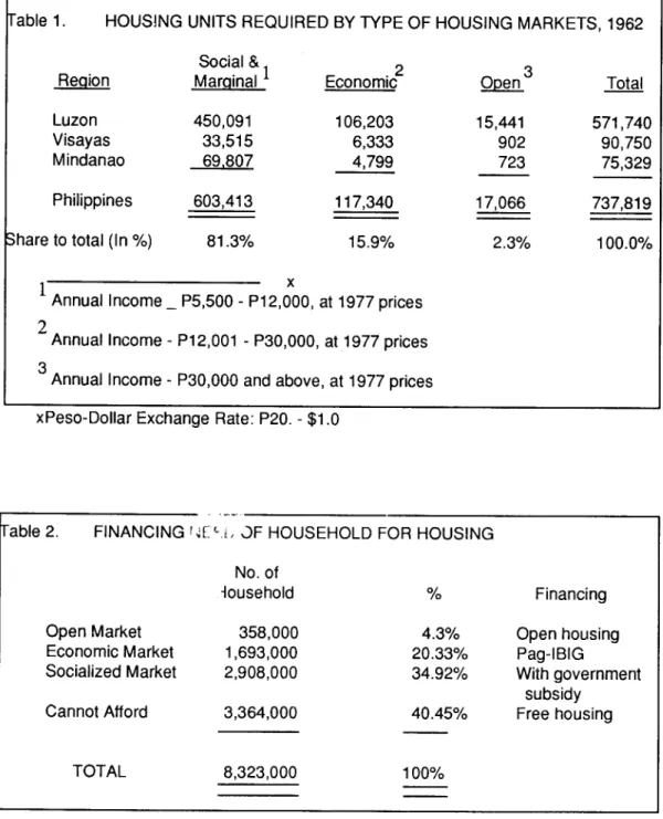 Table 2.  FINANCING L ['-k,  OF HOUSEHOLD FOR HOUSING No. of