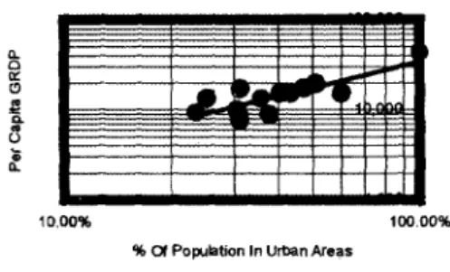 Figure 1. Urbanization and Economic Development Philippines, By Region: