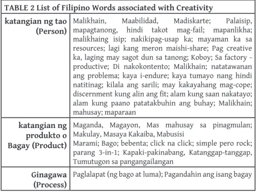 TABLE 2 List of Filipino Words associated with Creativity katangian ng tao 