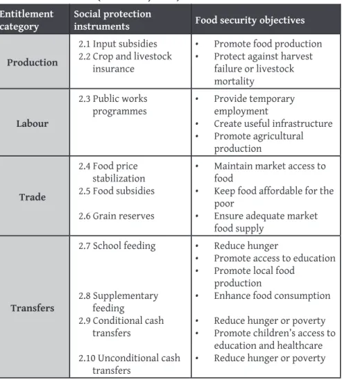 TABLE 1:  Food Security Entitlement Categories and Social Protection  Measures (Devereux, 2012)