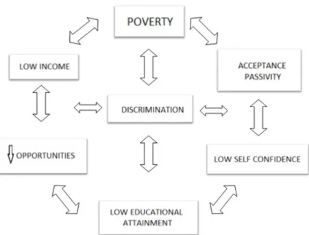 Figure 1 - Poverty and Culture