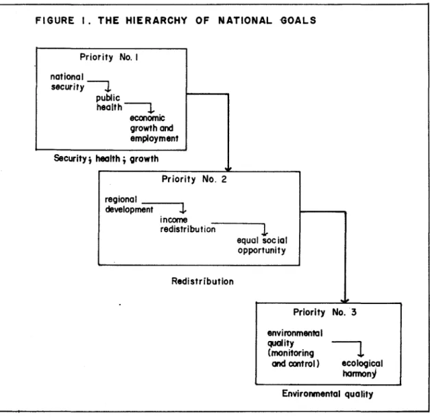 FIGURE I. THE HIERARCHY OF NATIONAL 'GOALS